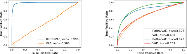 Figure 3 for Domain Generalization In Robust Invariant Representation