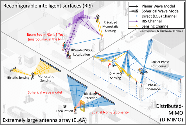 Figure 1 for 6G Localization and Sensing in the Near Field: Fundamentals, Opportunities, and Challenges