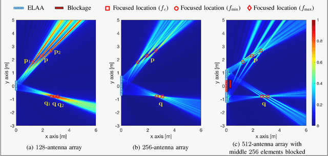 Figure 2 for 6G Localization and Sensing in the Near Field: Fundamentals, Opportunities, and Challenges