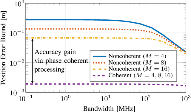 Figure 3 for 6G Localization and Sensing in the Near Field: Fundamentals, Opportunities, and Challenges