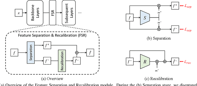 Figure 3 for Feature Separation and Recalibration for Adversarial Robustness