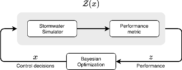 Figure 1 for Identification of stormwater control strategies and their associated uncertainties using Bayesian Optimization