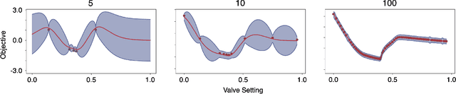 Figure 3 for Identification of stormwater control strategies and their associated uncertainties using Bayesian Optimization