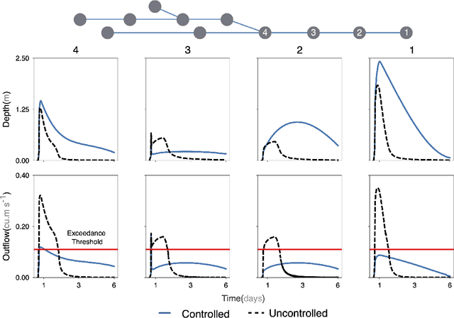 Figure 4 for Identification of stormwater control strategies and their associated uncertainties using Bayesian Optimization