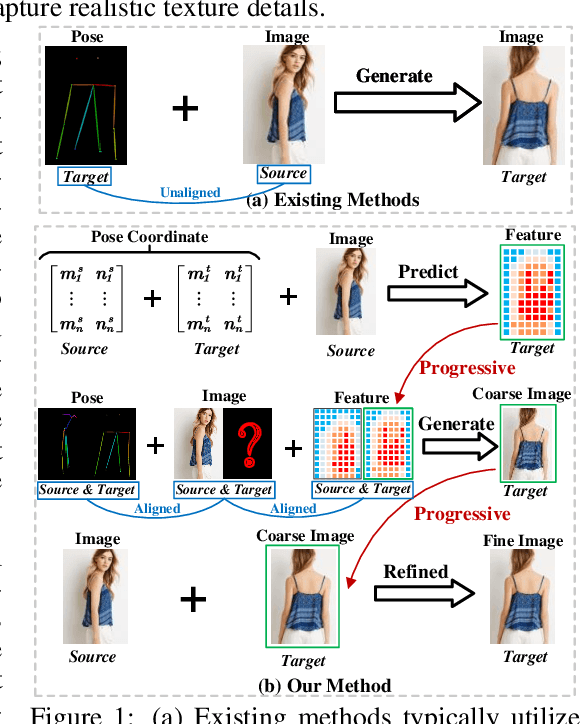 Figure 1 for Advancing Pose-Guided Image Synthesis with Progressive Conditional Diffusion Models
