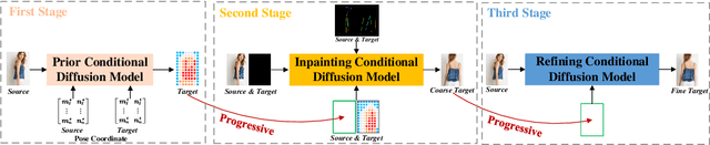 Figure 3 for Advancing Pose-Guided Image Synthesis with Progressive Conditional Diffusion Models