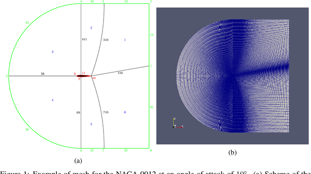 Figure 2 for AirfRANS: High Fidelity Computational Fluid Dynamics Dataset for Approximating Reynolds-Averaged Navier-Stokes Solutions