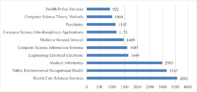 Figure 4 for Digital Health Discussion Through Articles Published Until the Year 2021: A Digital Topic Modeling Approach