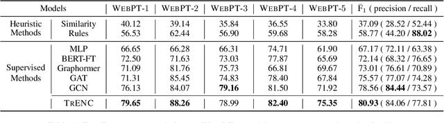 Figure 2 for Extracting Shopping Interest-Related Product Types from the Web