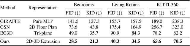 Figure 1 for CC3D: Layout-Conditioned Generation of Compositional 3D Scenes