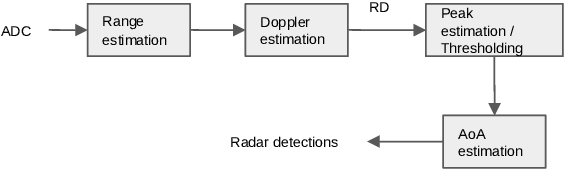 Figure 3 for ADCNet: End-to-end perception with raw radar ADC data