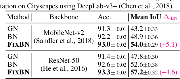 Figure 4 for Making Batch Normalization Great in Federated Deep Learning