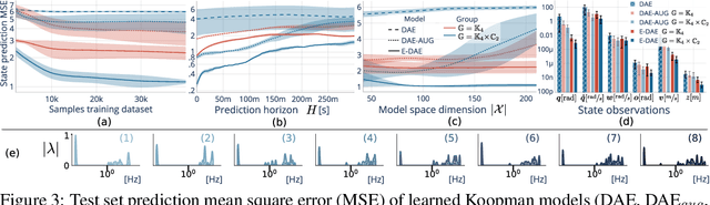 Figure 3 for Dynamics Harmonic Analysis of Robotic Systems: Application in Data-Driven Koopman Modelling