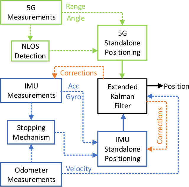 Figure 1 for Integration of 5G and Motion Sensors for Vehicular Positioning: A Loosely-Coupled Approach