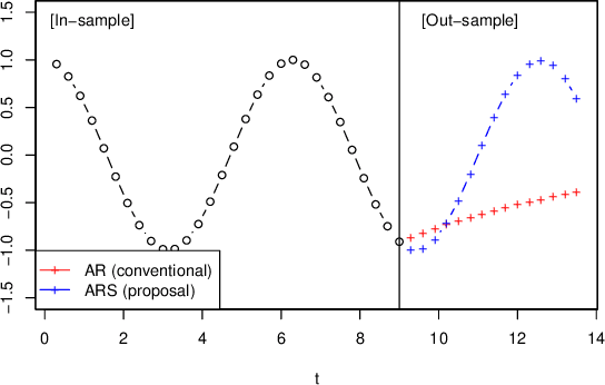 Figure 1 for Forecasting of the development of a partially-observed dynamical time series with the aid of time-invariance and linearity