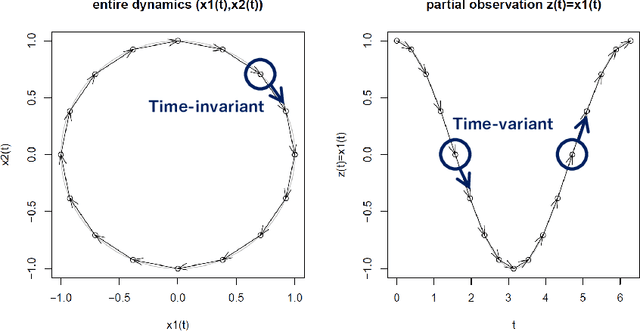 Figure 3 for Forecasting of the development of a partially-observed dynamical time series with the aid of time-invariance and linearity