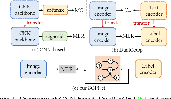 Figure 1 for Exploring Structured Semantic Prior for Multi Label Recognition with Incomplete Labels