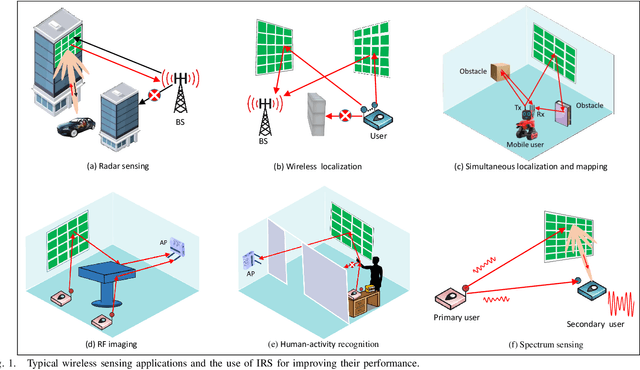 Figure 1 for Intelligent Reflecting Surface Aided Wireless Sensing: Applications and Design Issues