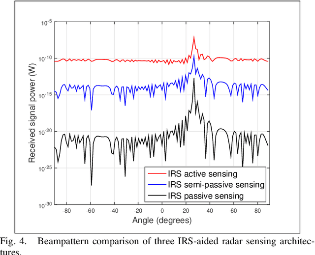 Figure 4 for Intelligent Reflecting Surface Aided Wireless Sensing: Applications and Design Issues