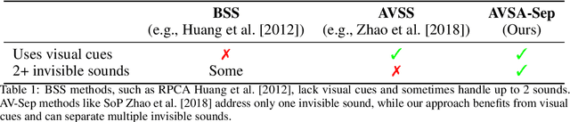 Figure 2 for Separating Invisible Sounds Toward Universal Audiovisual Scene-Aware Sound Separation