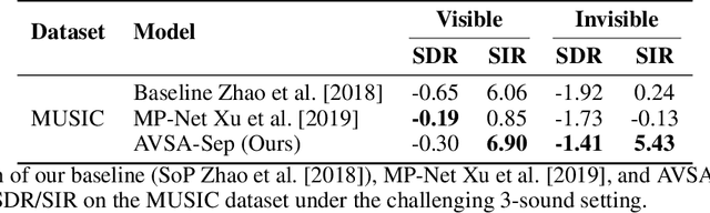 Figure 4 for Separating Invisible Sounds Toward Universal Audiovisual Scene-Aware Sound Separation