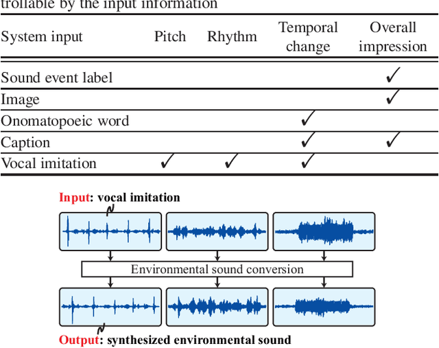 Figure 1 for Environmental sound conversion from vocal imitations and sound event labels