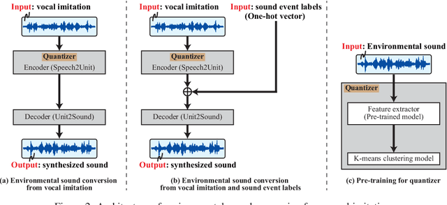 Figure 2 for Environmental sound conversion from vocal imitations and sound event labels