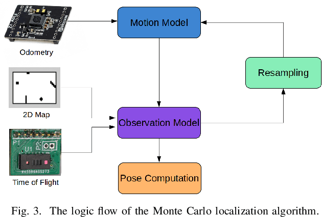 Figure 4 for Fully On-board Low-Power Localization with Multizone Time-of-Flight Sensors on Nano-UAVs