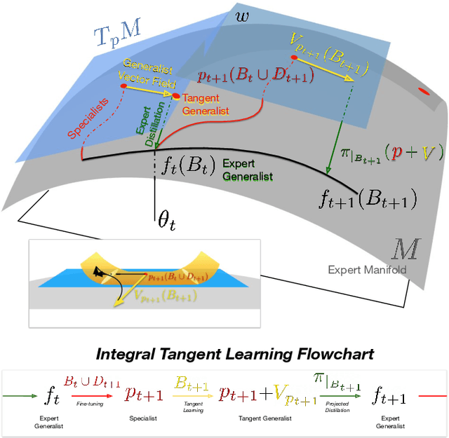 Figure 1 for Integral Continual Learning Along the Tangent Vector Field of Tasks