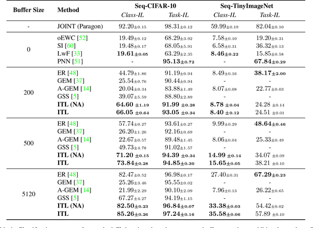 Figure 2 for Integral Continual Learning Along the Tangent Vector Field of Tasks