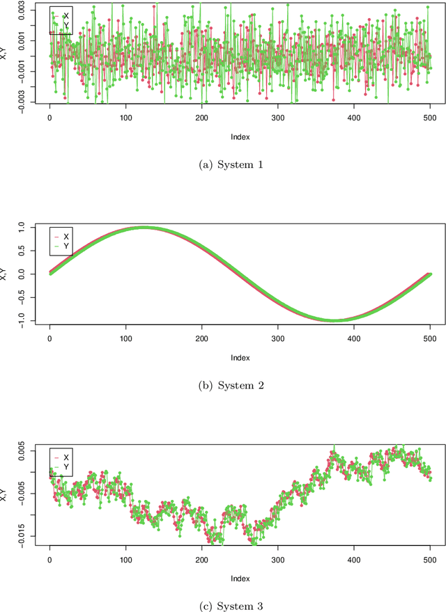 Figure 1 for Identifying Time Lag in Dynamical Systems with Copula Entropy based Transfer Entropy