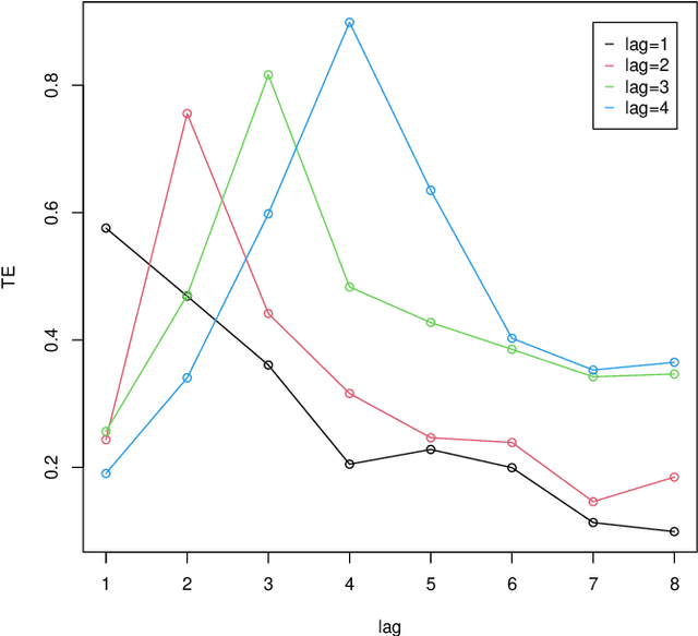 Figure 4 for Identifying Time Lag in Dynamical Systems with Copula Entropy based Transfer Entropy