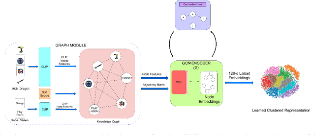 Figure 2 for CLIPGraphs: Multimodal Graph Networks to Infer Object-Room Affinities