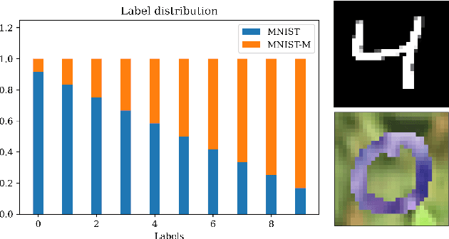 Figure 3 for Practicality of generalization guarantees for unsupervised domain adaptation with neural networks