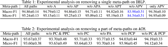 Figure 1 for Long-range Dependency based Multi-Layer Perceptron for Heterogeneous Information Networks