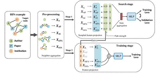 Figure 2 for Long-range Dependency based Multi-Layer Perceptron for Heterogeneous Information Networks