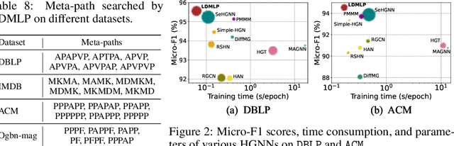 Figure 3 for Long-range Dependency based Multi-Layer Perceptron for Heterogeneous Information Networks