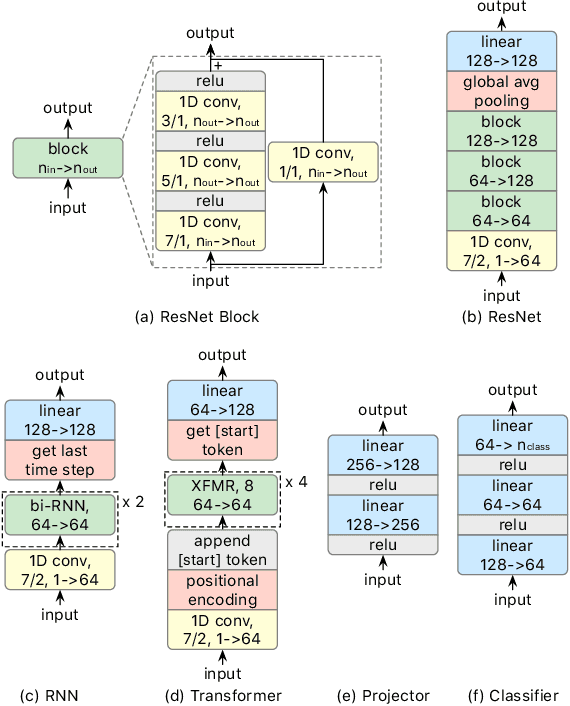 Figure 3 for Toward a Foundation Model for Time Series Data