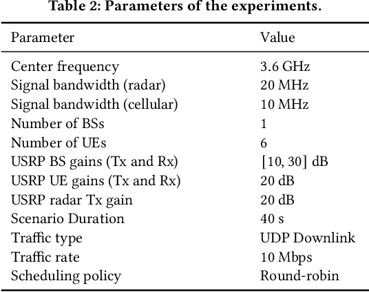 Figure 4 for Twinning Commercial Radio Waveforms in the Colosseum Wireless Network Emulator