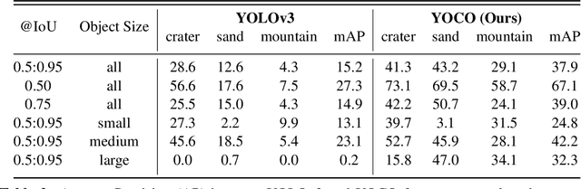 Figure 4 for You Only Crash Once: Improved Object Detection for Real-Time, Sim-to-Real Hazardous Terrain Detection and Classification for Autonomous Planetary Landings