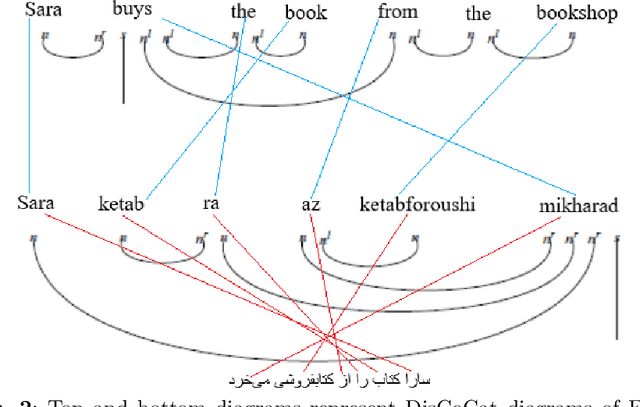 Figure 3 for Toward Quantum Machine Translation of Syntactically Distinct Languages