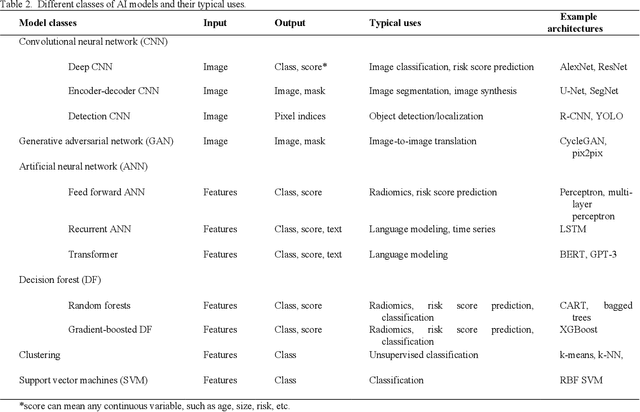 Figure 4 for Anatomy and Physiology of Artificial Intelligence in PET Imaging