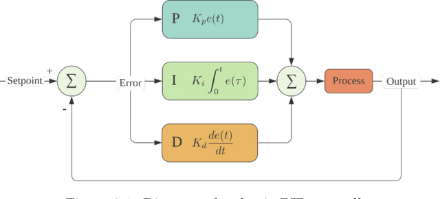 Figure 1 for Autotuning PID control using Actor-Critic Deep Reinforcement Learning