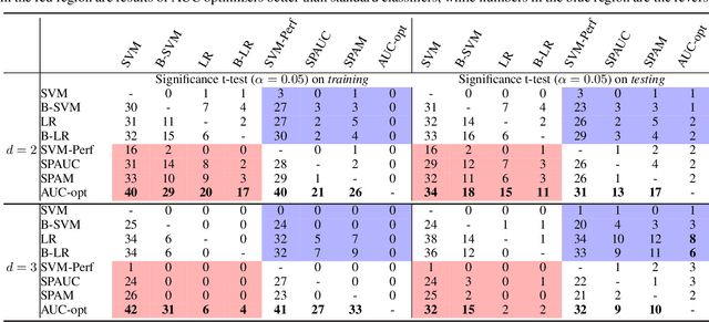 Figure 2 for Does it pay to optimize AUC?