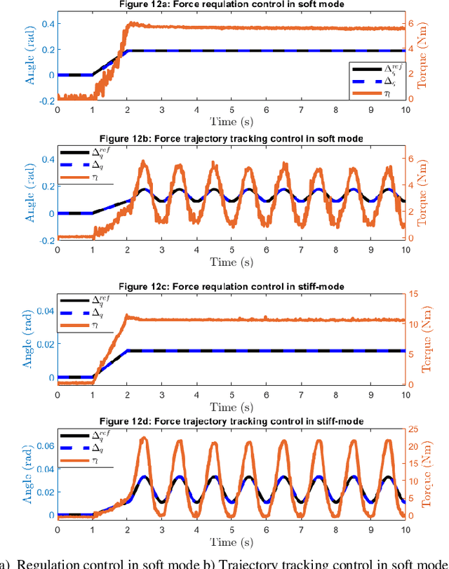 Figure 4 for Design and Control of a Novel Variable Stiffness Series Elastic Actuator