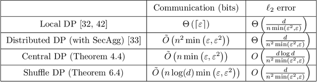 Figure 1 for Privacy Amplification via Compression: Achieving the Optimal Privacy-Accuracy-Communication Trade-off in Distributed Mean Estimation