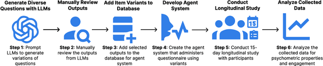 Figure 1 for Keeping Users Engaged During Repeated Administration of the Same Questionnaire: Using Large Language Models to Reliably Diversify Questions