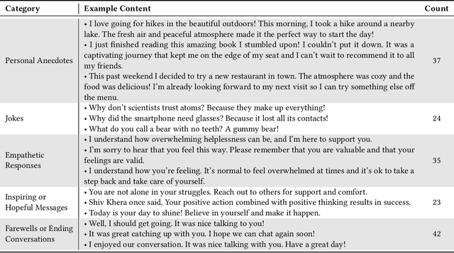 Figure 4 for Keeping Users Engaged During Repeated Administration of the Same Questionnaire: Using Large Language Models to Reliably Diversify Questions