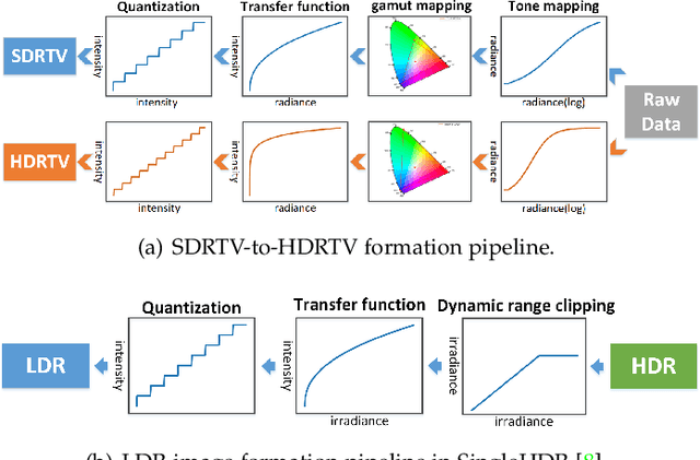 Figure 3 for Towards Efficient SDRTV-to-HDRTV by Learning from Image Formation