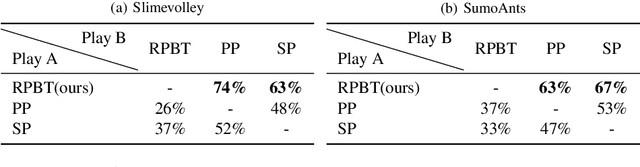 Figure 2 for Learning Diverse Risk Preferences in Population-based Self-play